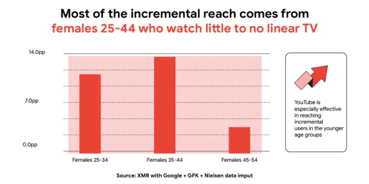 Google Thinking Case: 'HEMA’s succes met YouTube'