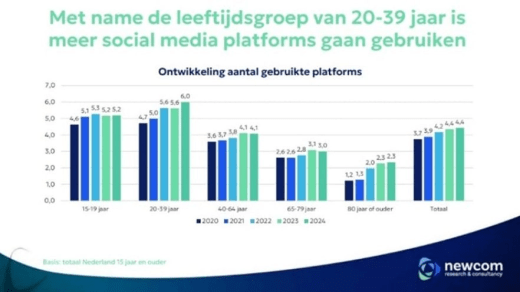 Social media steeds vaker belangrijkste nieuwsbron voor Gen Z