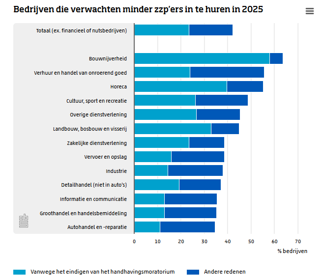 Zzp’ers ondervinden negatieve gevolgen : "Zorg- en ICT-sector hard geraakt door handhaving Wet DBA" 1 Zzp’ers negatieve gevolgen ondervind: "Zorg- en ICT-sector hard geraakt door handhaving Wet DBA"