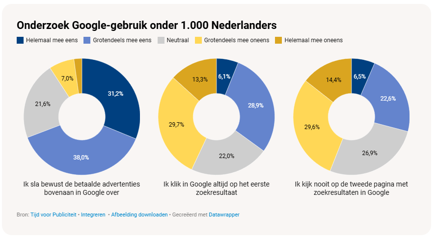 [ONDERZOEK] 'Adverteren in Google? 70% slaat bewust de gesponsorde resultaten over!'