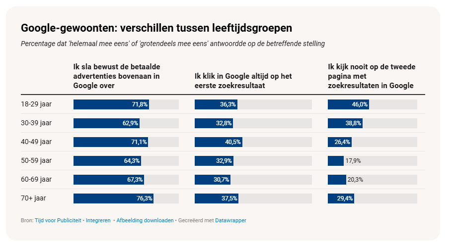 [ONDERZOEK] 'Adverteren in Google? 70% slaat bewust de gesponsorde resultaten over!'