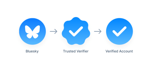 Een Nieuwe Vorm van Verificatie op Bluesky Een Nieuwe Vorm van Verificatie op Bluesky