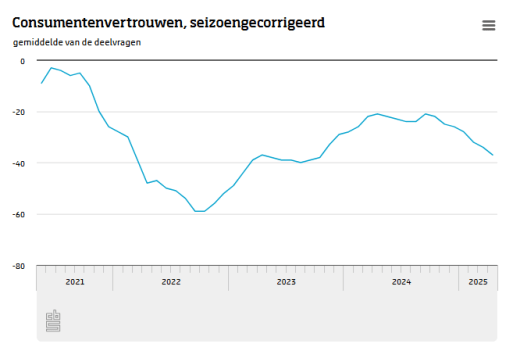 CBS: 'Vertrouwen Nederlandse consumenten blijft maar dalen'