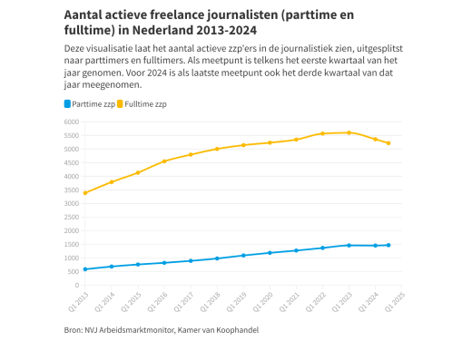 Al lange tijd is bekend dat er dingen misgaan met betrekking tot contracten, algemene voorwaarden en tarieven. Kivits: ‘Dit werd tot nu toe niet structureel in kaart gebracht. Het nieuwe meldpunt moet hier verandering in brengen, zodat de NVJ hier beter op kan acteren.’ Nick Kivits zal zich hiermee bezighouden, maar ook journalisten in loondienst zullen hem tegenkomen: ‘Ik zal regelmatig aansluiten bij bezoeken op redacties en ga me storten op het verder uitwerken van ons netwerk van ambassadeurs.’