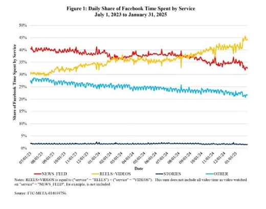 Facebook zet volledig in op Reels: alle video's worden voortaan Reels