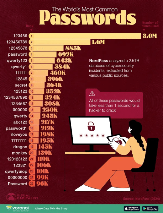 [INFOGRAPHIC] 'De meest gebruikte passwords in de wereld'