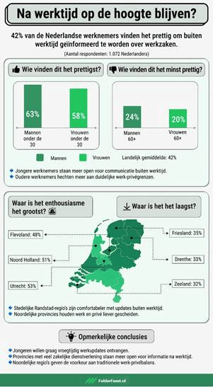Onderzoek: '1 op 4 werknemers appt baas buiten werktijd, jongeren zien geen probleem' 1 img 68890bcdc304e