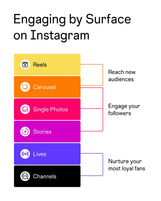Infographic: Instagram geeft overzicht wanneer verschillende berichttypes te gebruiken