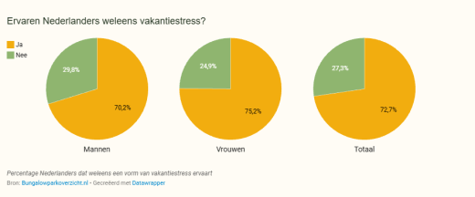 Ontspannen op vakantie? Niet helemaal: 7 op 10 Nederlanders ervaart vakantiestress