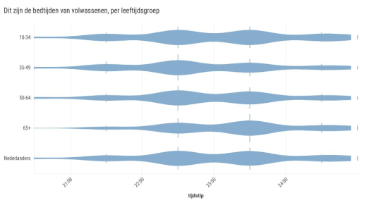 Het Nationale Bedtijdenonderzoek: 'Zuid-Hollanders gaan het laatst naar bed'