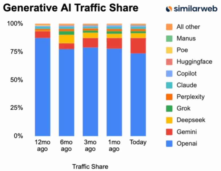 ChatGPT blijft AI-markt domineren, maar Google Gemini boekt flinke winst 1 ChatGPT blijft AI-markt domineren, maar Google Gemini boekt flinke winst
