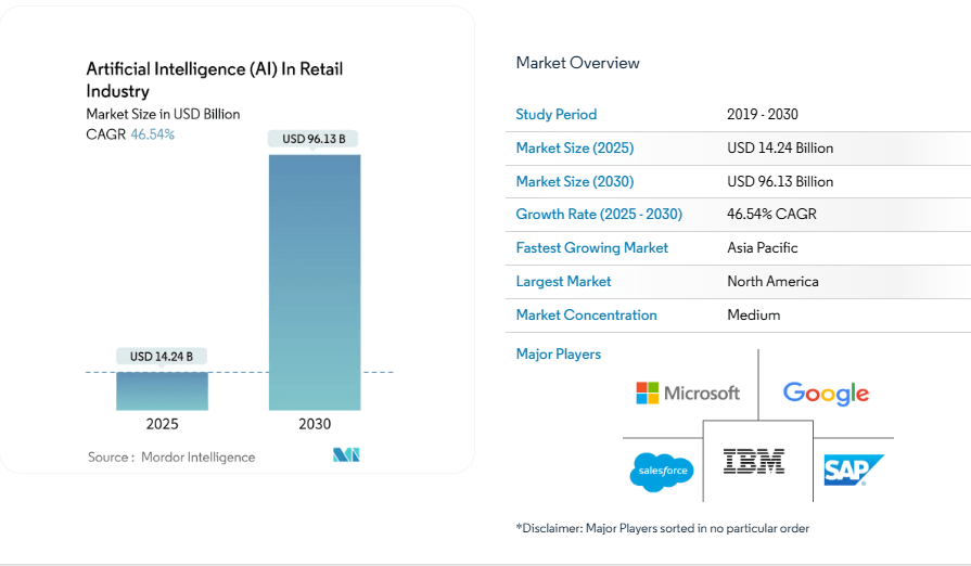 Artificial Intelligence in Retail – Industry Size & Share Analysis: 'AI in retail gaat naar 96,13 miljard omzet in 2030'