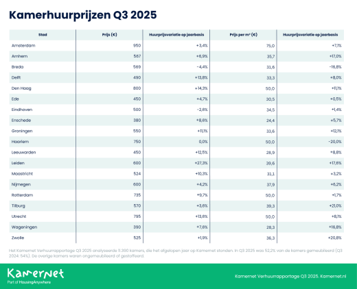 De zoektocht naar een studentenkamer in Nederlandse steden wordt uitdagender. De gemiddelde huurprijs voor kamers aangeboden door particuliere aanbieders is met 3,5% gestegen op jaarbasis, terwijl het aanbod met 8,2% afnam. Dat blijkt uit de Kamernet Verhuurrapportage Q3 2025, waarin de huurprijzen van kamers van particuliere aanbieders in 19 Nederlandse steden zijn geanalyseerd. De gemiddelde landelijke huurprijs steeg in het derde kwartaal met € 22 naar € 662, vergeleken met dezelfde periode vorig jaar.