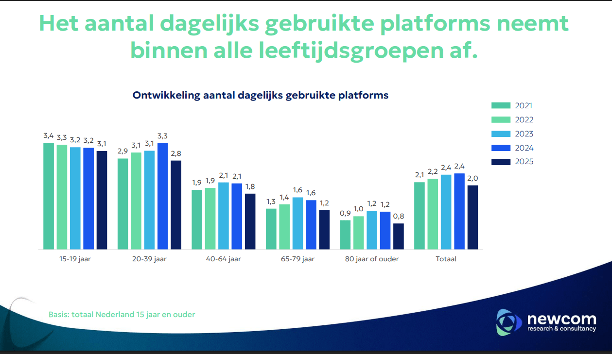 Nederland en Sociale Media: 'Gebruikers, trends, kritische Blikken en veranderend gedrag'