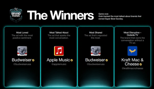X (Twitter) onthult winnaars Super Bowl LX 'Brand Ranx'