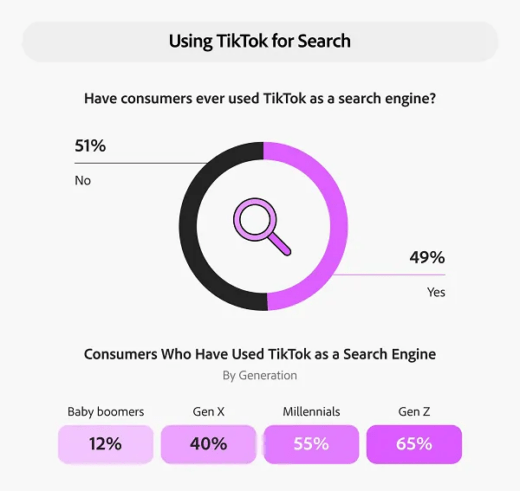 Bijna helft van Amerikaanse consumenten gebruikt TikTok als zoekmachine