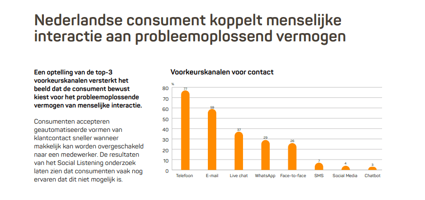 NATIONALE VOICE MONITOR 2026: 'Telefoon en e-mail voorkeurskanalen klantcontact' 