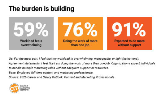 CMI: 'AI verandert rollen in contentmarketing'