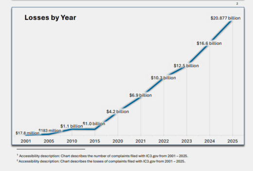 In totaal ontving het Internet Crime Complaint Center (IC3) meer dan een miljoen meldingen, een duidelijke stijging ten opzichte van 2024. Dat onderstreept dat cybercrime niet alleen groeit in schadebedragen, maar ook in schaal.