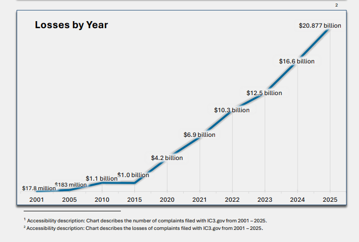 FBI: 'Cybercriminelen hebben bijna 21 miljard dollar buitgemaakt van Amerikanen'