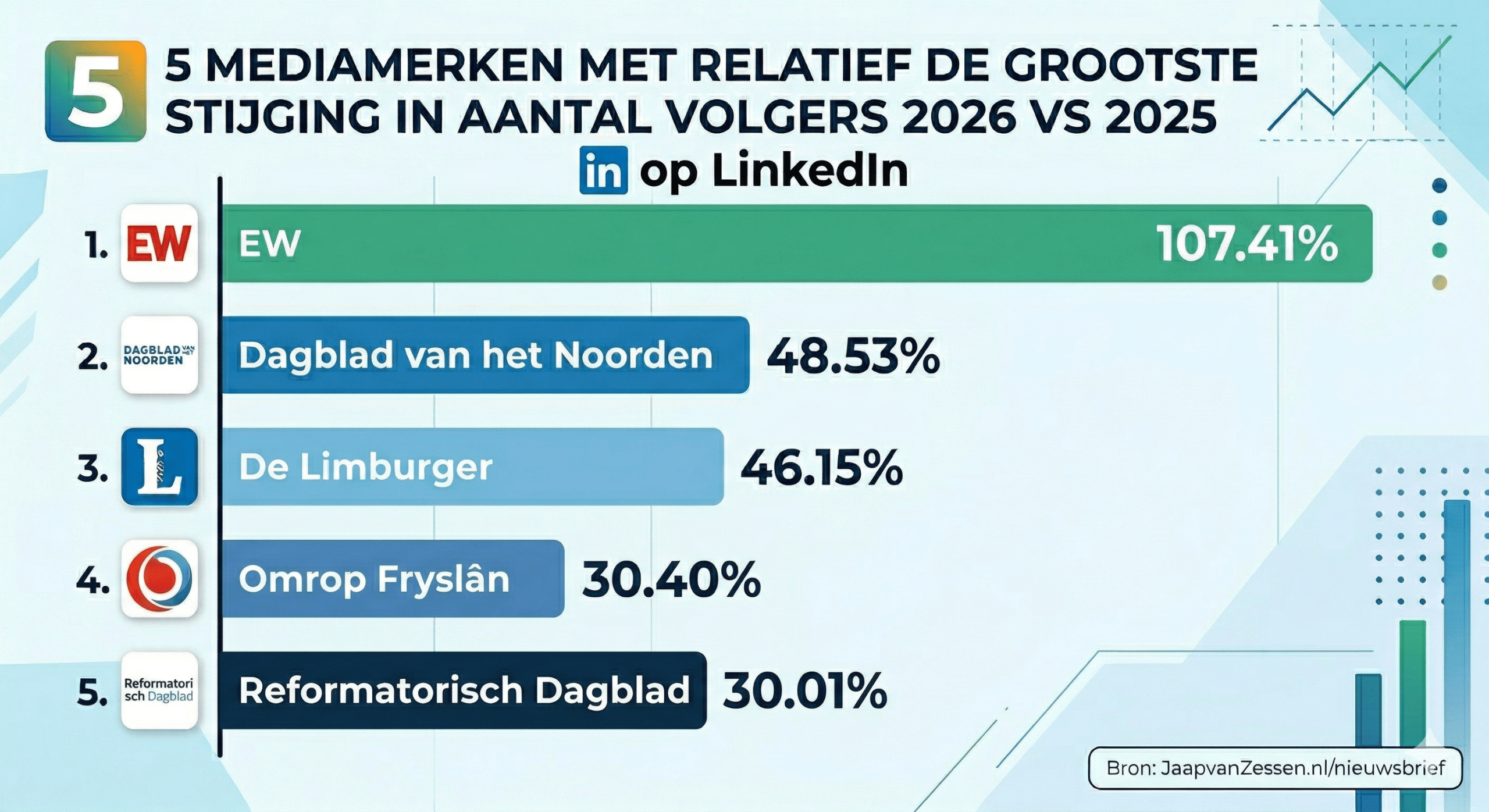 Top 5 media met volgersgroei