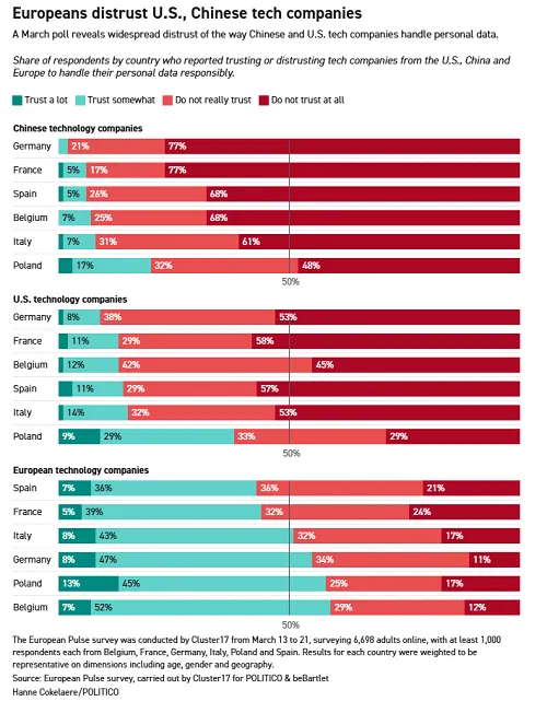 [ONDERZOEK] Europese consumenten hebben weinig vertrouwen in buitenlandse techbedrijven
