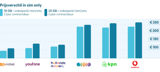 De beste sim-only provider hangt af van wat jij belangrijk vindt, zoals prijs, netwerk en klantenservice. Uit vergelijkingen komen een paar aanbieders vaak als beste naar voren. Providers zoals Simyo, Youfone en 50+ Mobiel scoren hoog op klanttevredenheid en prijs-kwaliteitverhouding. Ze bieden relatief goedkope abonnementen en maken gebruik van betrouwbare netwerken. Simyo wordt bijvoorbeeld regelmatig als beste beoordeeld, mede door stabiel internet, weinig storingen en goede service. Daarnaast zijn er ook andere sterke spelers zoals hollandsnieuwe, Lebara en KPN. Deze verschillen vooral in prijs, extra opties (zoals bellen naar het buitenland) en netwerksnelheid. Waar moet je op letten? Bij het kiezen van een sim-only abonnement is het slim om te kijken naar: Prijs en bundelgrootte (data en belminuten) Netwerkdekking en snelheid Contractduur en flexibiliteit Extra voordelen, zoals gebruik in het buitenland De beste keuze is uiteindelijk persoonlijk: het abonnement dat het beste aansluit bij jouw gebruik is vaak ook het voordeligst.