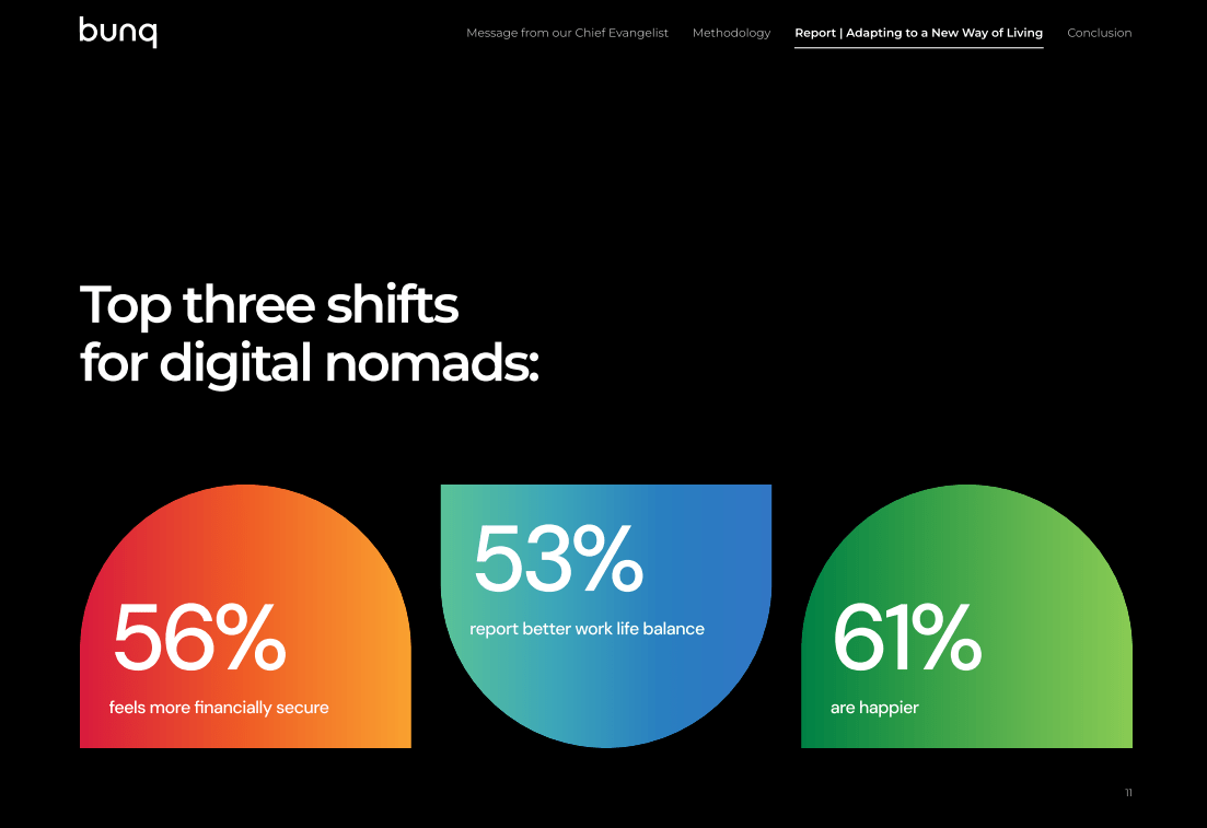 '40% Nederlandse digital nomads kiest voor internationaal bestaan vanwege weer'