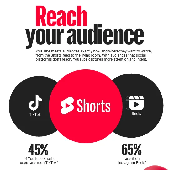 YouTube Brand Growth: 'Zet vol in op creators voor merkgroei'