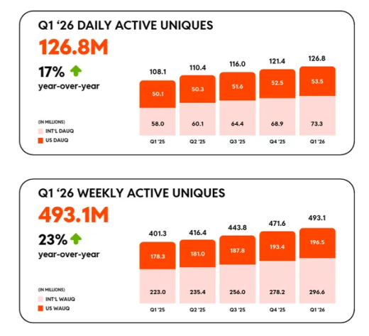 Reddit laat opnieuw zien dat het een serieuze speler is geworden binnen het social media- en advertentielandschap. De cijfers zijn indrukwekkend: een omzetgroei van bijna 70% en een sterke toename in advertentie-inkomsten. Maar wie alleen naar de cijfers kijkt, mist waar het echt om draait. Niet gebouwd op verslaving, maar op intentie In tegenstelling tot traditionele social platforms draait Reddit minder om eindeloos scrollen en meer om gerichte bezoeken. Het aantal dagelijkse gebruikers groeit, maar nog opvallender is hoe mensen het platform gebruiken. Reddit trekt gebruikers die ergens naar op zoek zijn. Niet uit gewoonte, maar met een doel. Vaak komen ze binnen via zoekmachines of AI-tools, op zoek naar echte ervaringen, meningen en antwoorden. Dat maakt Reddit fundamenteel anders: geen platform van constante aandacht, maar van relevante aandacht. “Reddit draait niet om aandacht vasthouden, maar om het juiste moment raken.” De stille winnaar in het AI-tijdperk Terwijl veel platforms investeren in eigen AI-oplossingen, profiteert Reddit juist van zijn rol als bron. De enorme hoeveelheid menselijke gesprekken en inzichten maakt het platform waardevol — niet alleen voor gebruikers, maar ook voor AI-systemen die deze data gebruiken. In een digitale wereld die steeds meer gevuld raakt met gegenereerde content, wordt echte menselijke input schaarser — en dus waardevoller. Reddit zit precies op dat snijvlak. Advertentiegroei door context, niet volume De groei in advertentie-inkomsten laat zien dat adverteerders dit ook beginnen te begrijpen. Reddit biedt geen massale, passieve exposure, maar momenten waarop gebruikers actief zoeken, vergelijken en beslissen. Dat verandert de rol van advertising. Niet langer alleen bereik, maar timing en context worden bepalend. En juist daar wint Reddit terrein. Een ander model voor social media Reddit bewijst dat succes niet alleen zit in zoveel mogelijk schermtijd. Het laat zien dat relevantie en intentie minstens zo waardevol zijn als schaal. In een tijd waarin AI het internet overspoelt met content, groeit de behoefte aan echte, menselijke perspectieven. En precies daar heeft Reddit zijn positie gevonden.