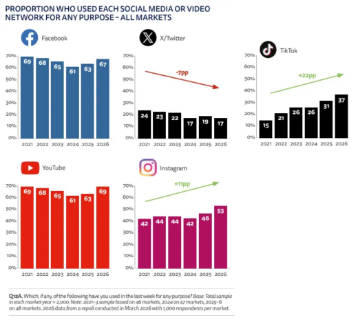 Sociale media zijn nu de belangrijkste nieuwsbron