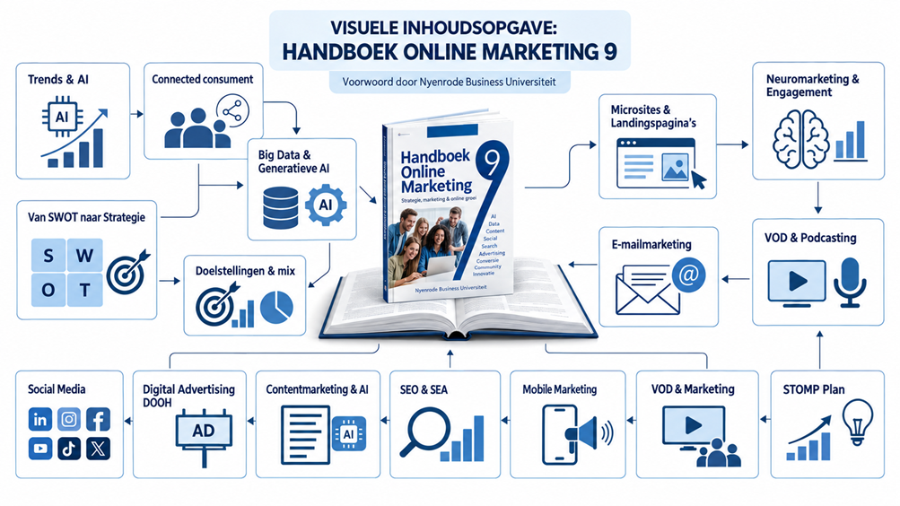 Nieuwe, hybride Handboek Online Marketing 9: 'Van marketingstrategie, via online optimalisatie, naar praktische inzet van AI!' 1 Hoe verbindt je marketingstrategie, klantinzicht en AI met de dagelijkse praktijk?