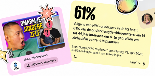 YouTube ziet dat videomakers AI niet alleen gebruiken om sneller te monteren of ideeën uit te werken. Steeds vaker plaatsen zij zichzelf met behulp van AI in nieuwe scènes, rollen en werelden. Dat blijkt uit een onderzoek dat YouTube liet uitvoeren onder bijna 700 Amerikaanse online videoposters van 14 tot 44 jaar.  Van digitale kostuumwissels tot een persoonlijke scène in een gamewereld: makers gebruiken generatieve AI om nieuwe versies van zichzelf te tonen. Zo kan iemand zichzelf neerzetten als superheld, arts, personage in een historische setting of als onderdeel van een volledig verzonnen filmwereld.